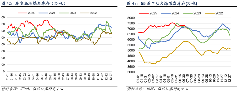 谁能回答秦皇岛港煤炭库存（万吨）
