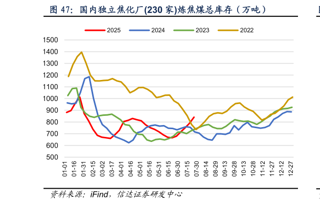 怎样理解国内独立焦化厂230 家炼焦煤总库存（万吨）