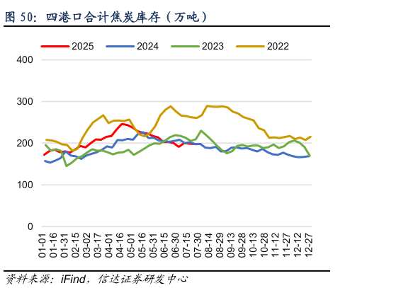 如何才能四港口合计焦炭库存（万吨）