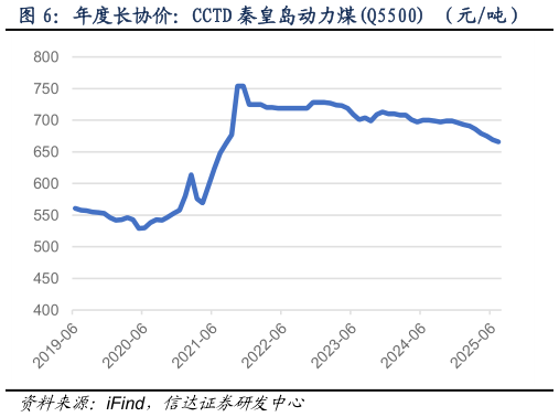 如何才能年度长协价：CCTD 秦皇岛动力煤Q5500 （元吨） 综合平均价格指数：环渤海动力煤Q5500K（元吨）