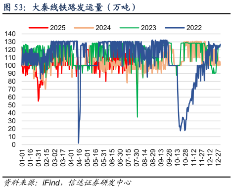 咨询下各位大秦线铁路发运量（万吨）