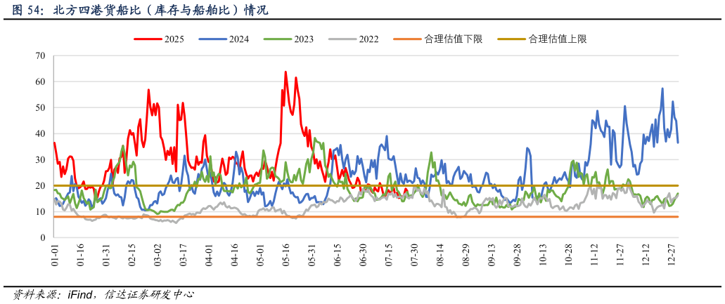一起讨论下北方四港货船比（库存与船舶比）情况