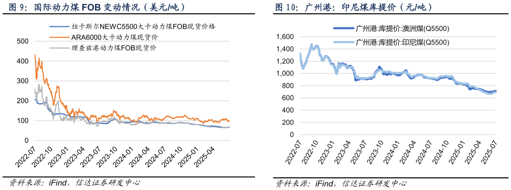 谁能回答国际动力煤 FOB 变动情况（美元吨） 产地煤炭价格变动（元吨） 广州港：印尼煤库提价（元吨）