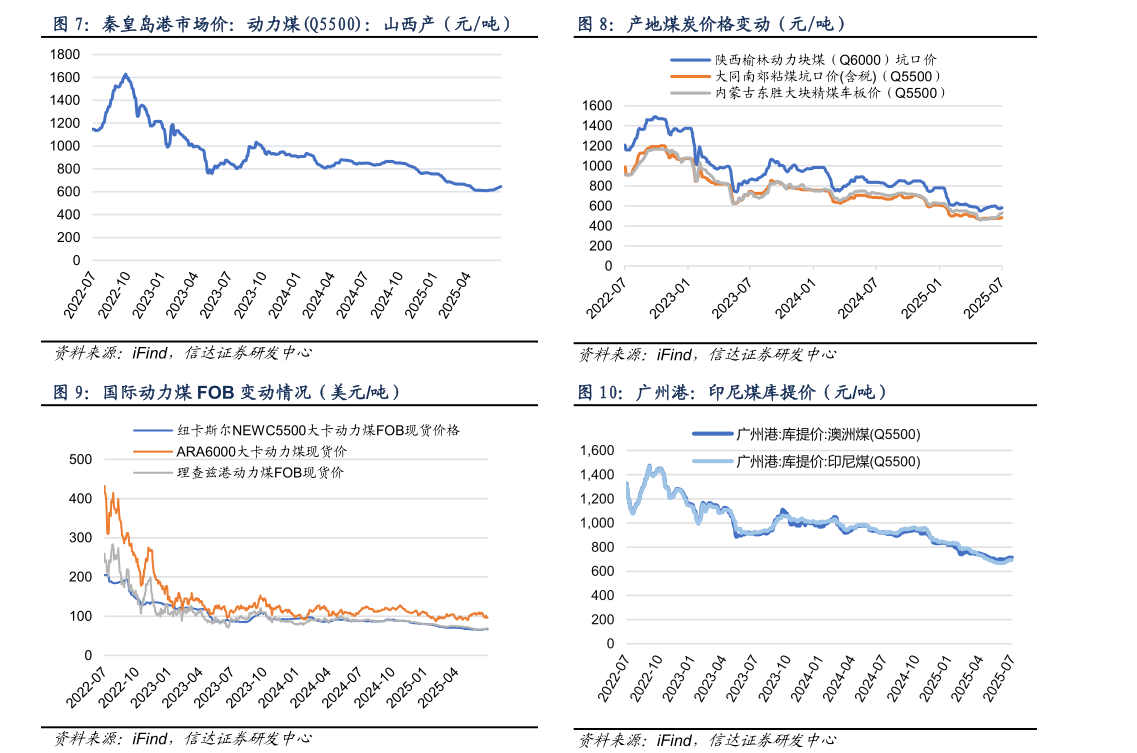 咨询大家产地煤炭价格变动（元吨） 广州港：印尼煤库提价（元吨）