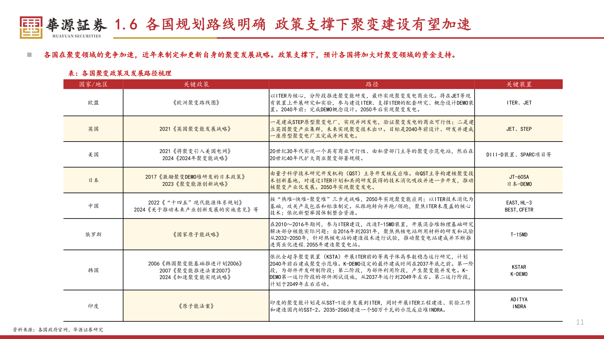 请问一下1.6 各国规划路线明确 政策支撑下聚变建设有望加速