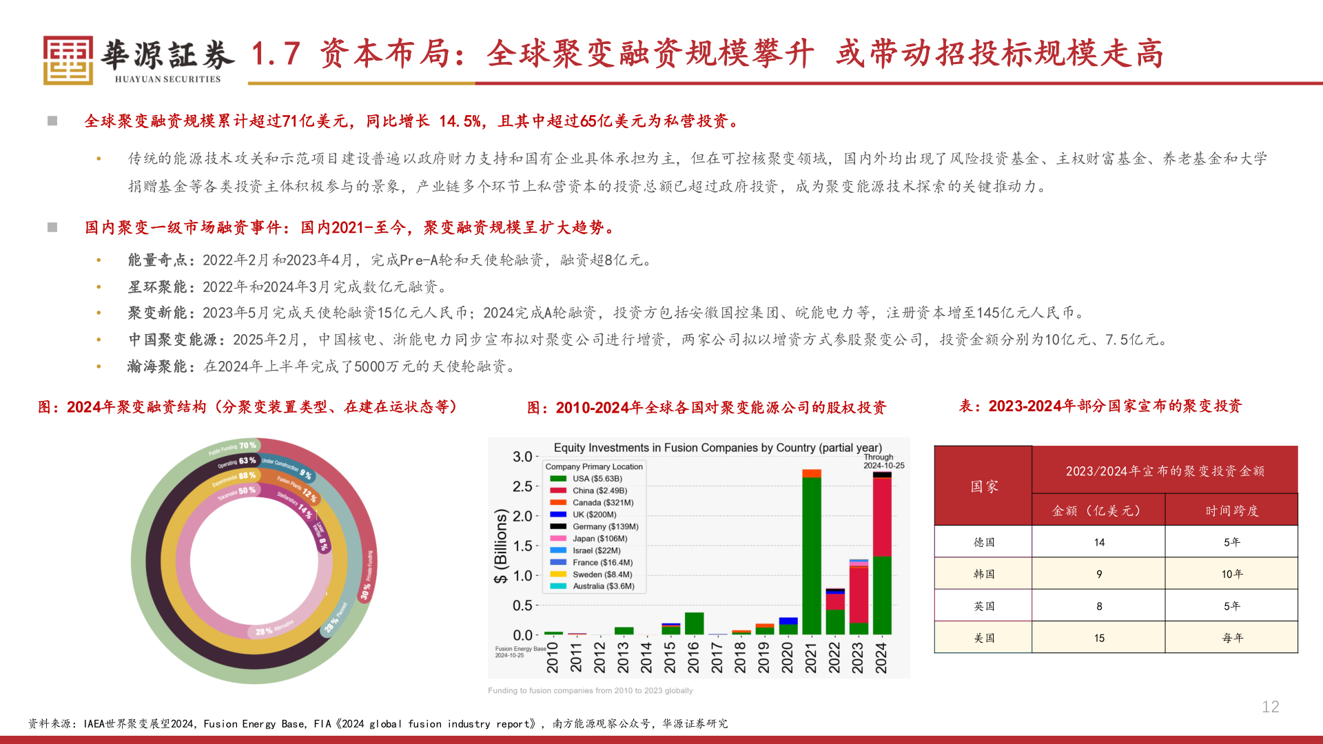 如何解释1.7 资本布局：全球聚变融资规模攀升 或带动招投标规模走高