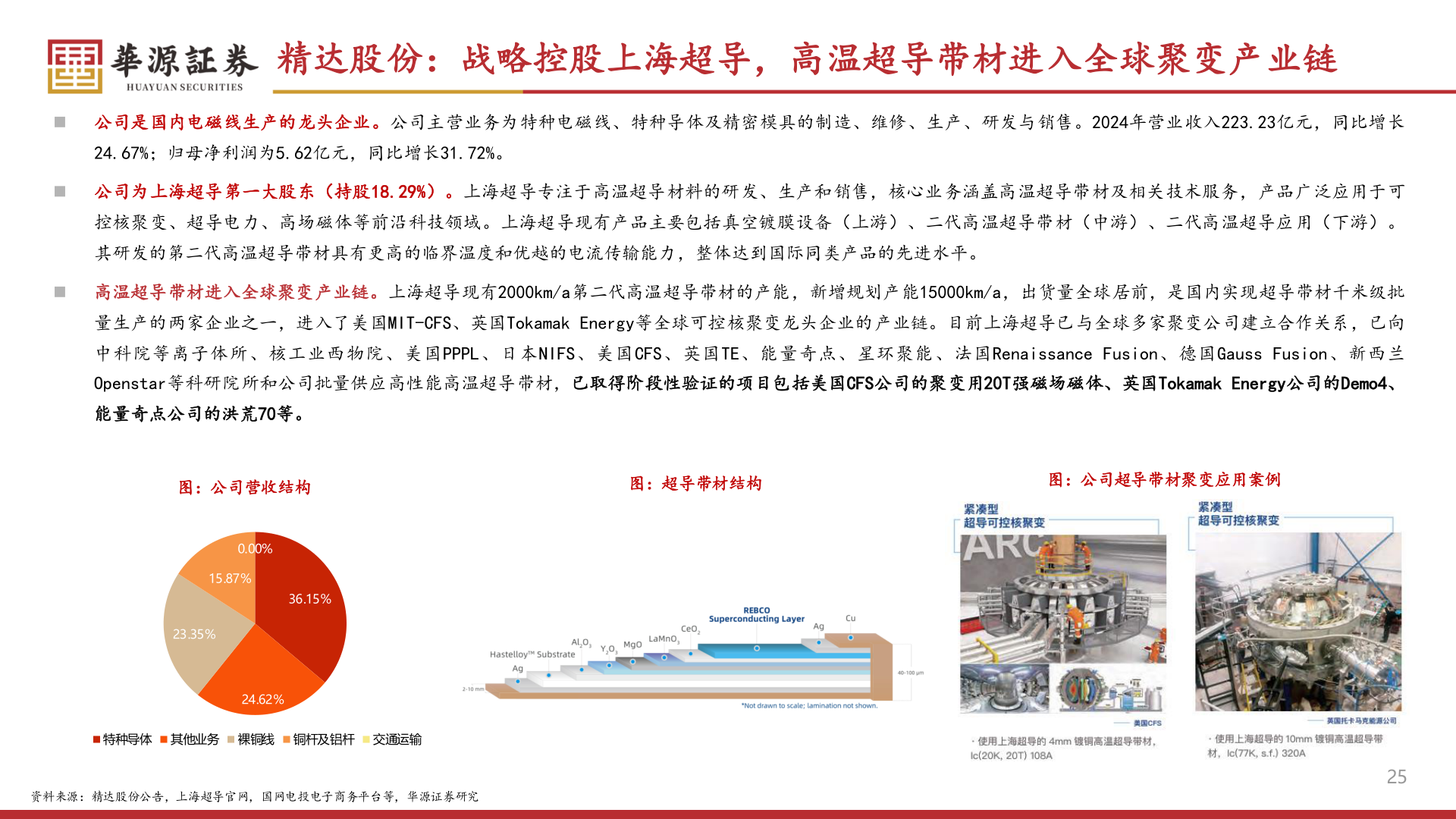 想问下各位网友精达股份：战略控股上海超导，高温超导带材进入全球聚变产业链