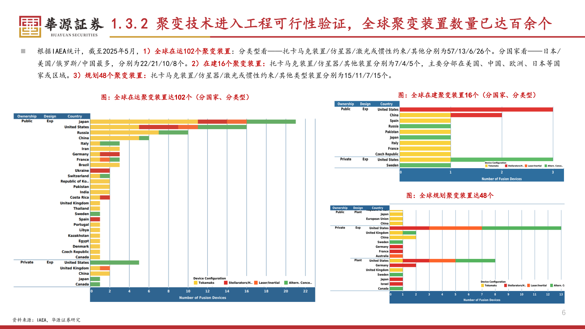 如何解释1.3.2 聚变技术进入工程可行性验证，全球聚变装置数量已达百余个