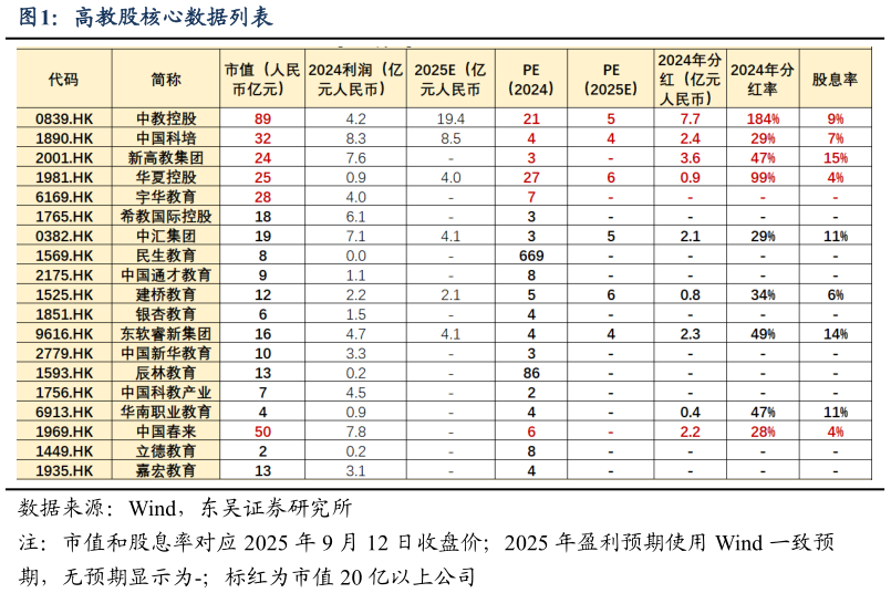 如何看待高教股核心数据列表