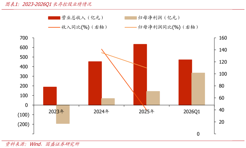 谁知道2023-2026Q1长存控股业绩情况
