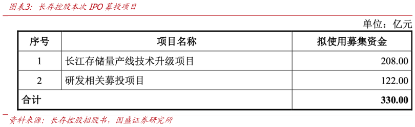 如何才能长存控股本次IPO募投项目