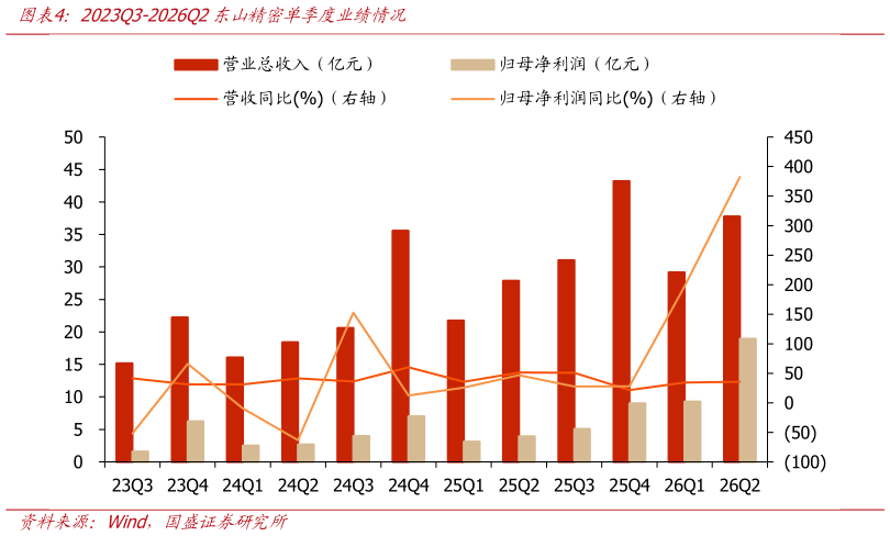 如何了解2023Q3-2026Q2东山精密单季度业绩情况