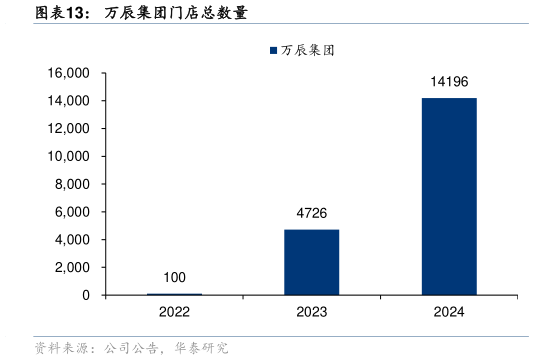 想问下各位网友万辰集团门店总数量