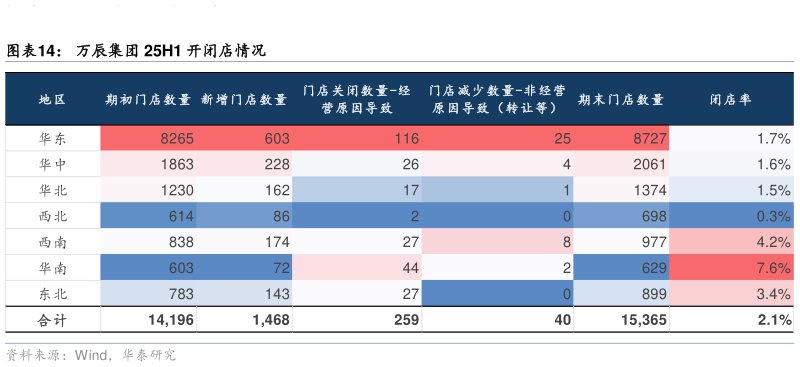 想关注一下万辰集团 25H1 开闭店情况
