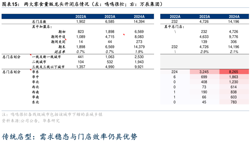 你知道两大零食量贩龙头开闭店情况（左：鸣鸣很忙右：万辰集团）