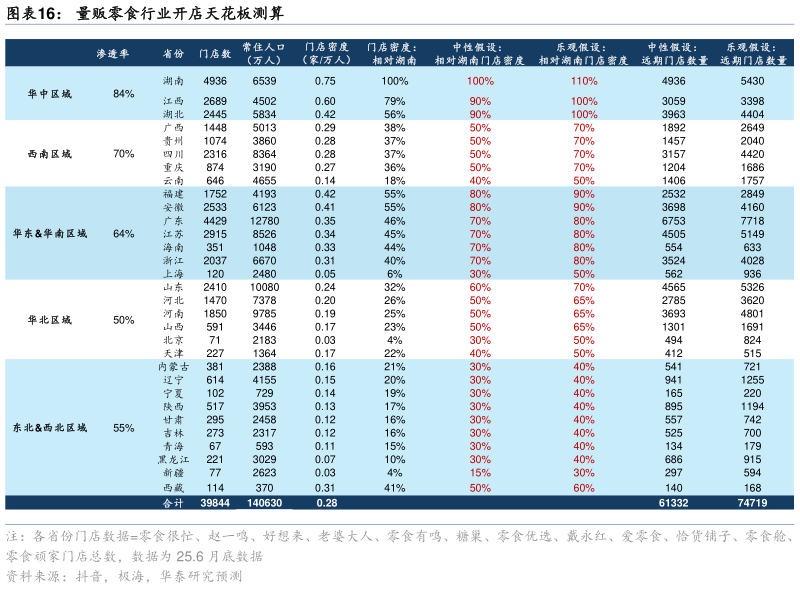 如何了解量贩零食行业开店天花板测算