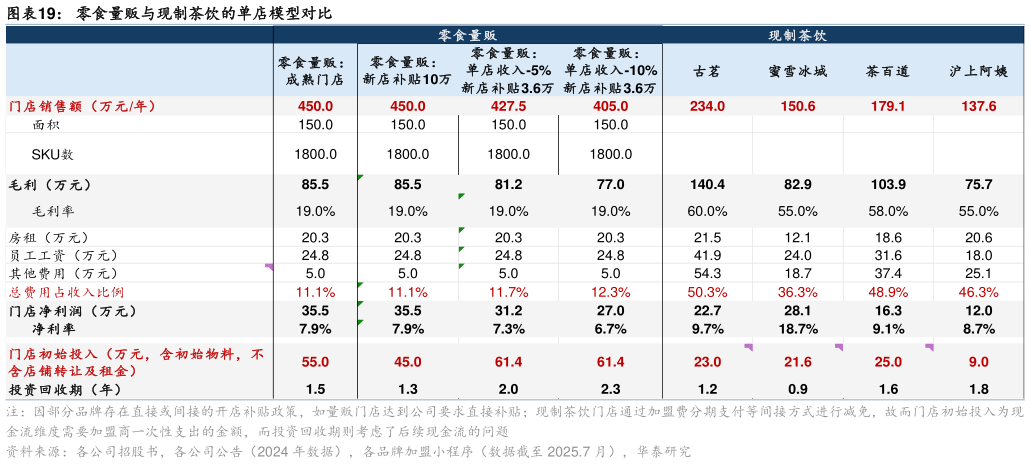 如何了解零食量贩与现制茶饮的单店模型对比