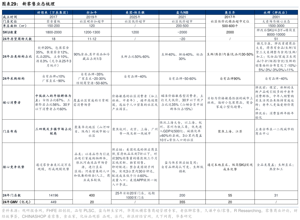 请问一下新零售业态梳理