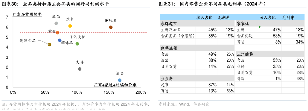 谁能回答全品类折扣店主要品类的周转与利润水平