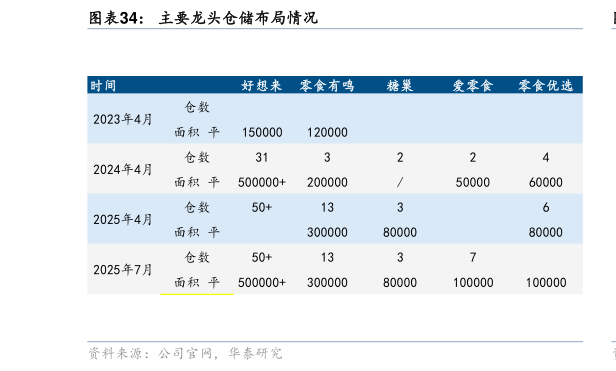 怎样理解主要龙头仓储布局情况