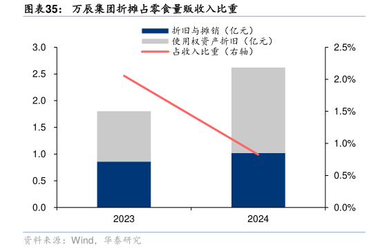各位网友请教一下万辰集团折摊占零食量贩收入比重