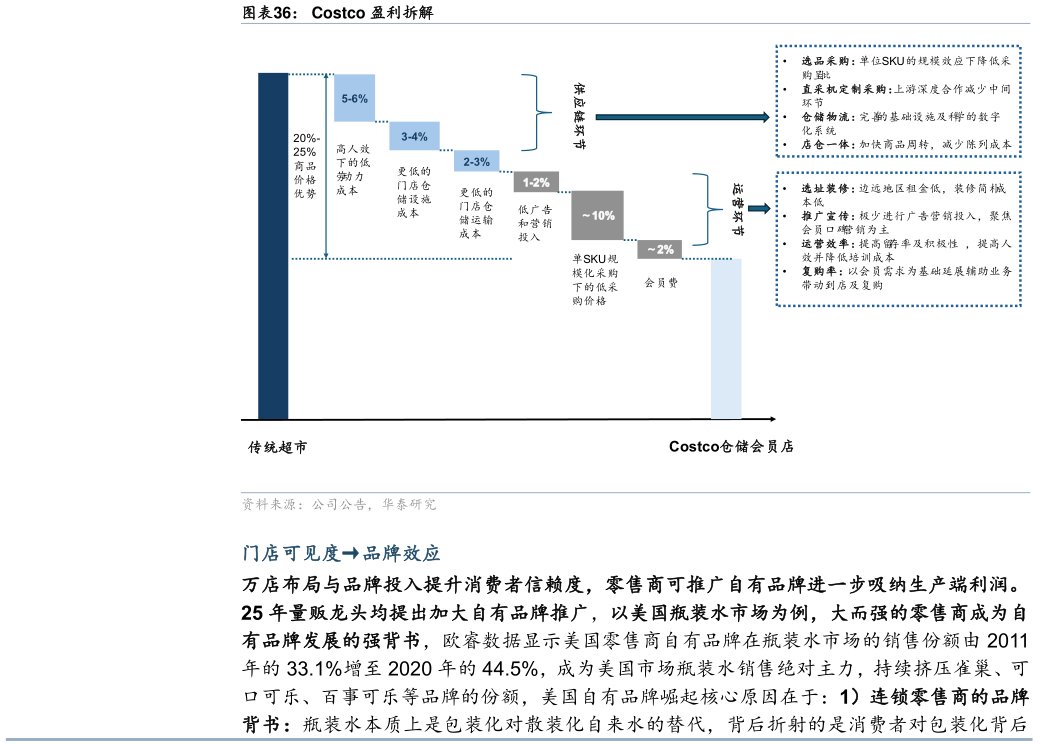 你知道Costco 盈利拆解