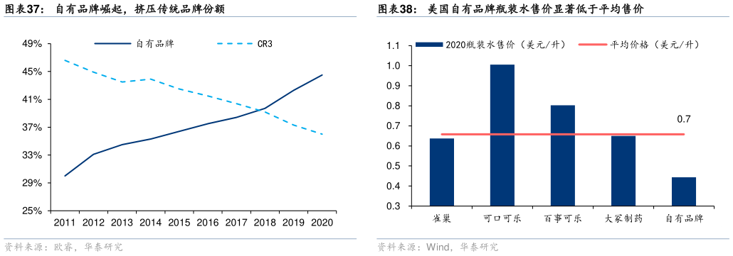 咨询下各位自有品牌崛起，挤压传统品牌份额美国自有品牌瓶装水售价显著低于平均售价