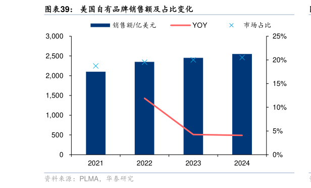 谁能回答美国自有品牌销售额及占比变化