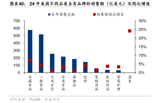 咨询下各位24 年美国不同品类自有品牌的销售额（亿美元）及同比增速