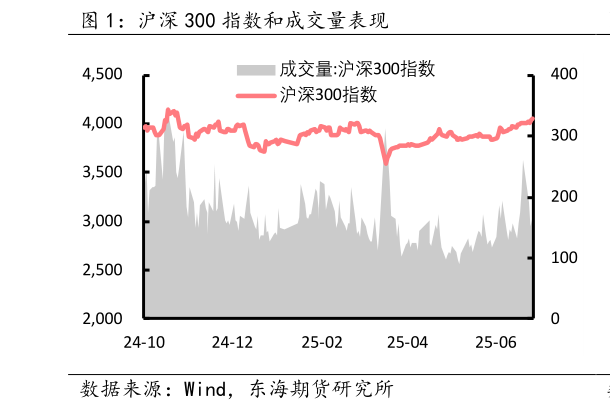 咨询大家沪深 300 指数和成交量表现?