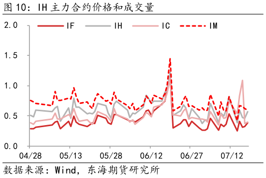 如何解释IH 主力合约价格和成交量