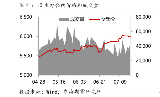 各位网友请教一下IC 主力合约价格和成交量?