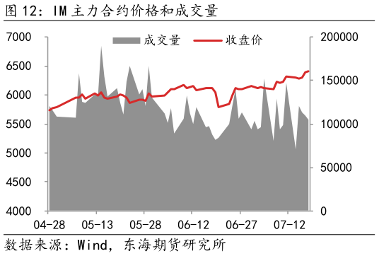 一起讨论下IM 主力合约价格和成交量?