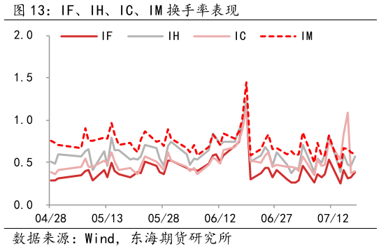 一起讨论下IF、IH、IC、IM 换手率表现