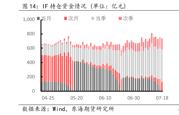 如何看待IF 持仓资金情况 单位：亿元