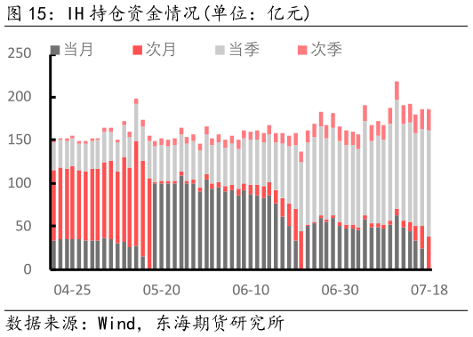 如何了解IH 持仓资金情况单位：亿元