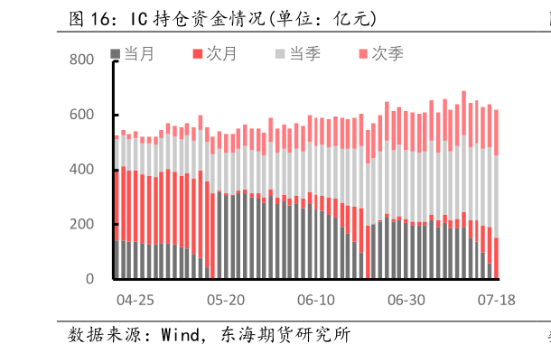 谁知道IC 持仓资金情况单位：亿元