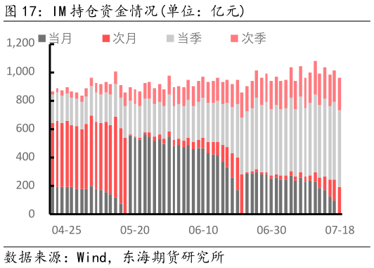 咨询下各位IM 持仓资金情况单位：亿元?