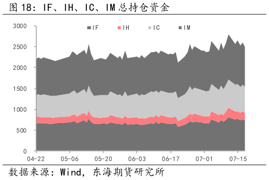 如何了解IF、IH、IC、IM 总持仓资金