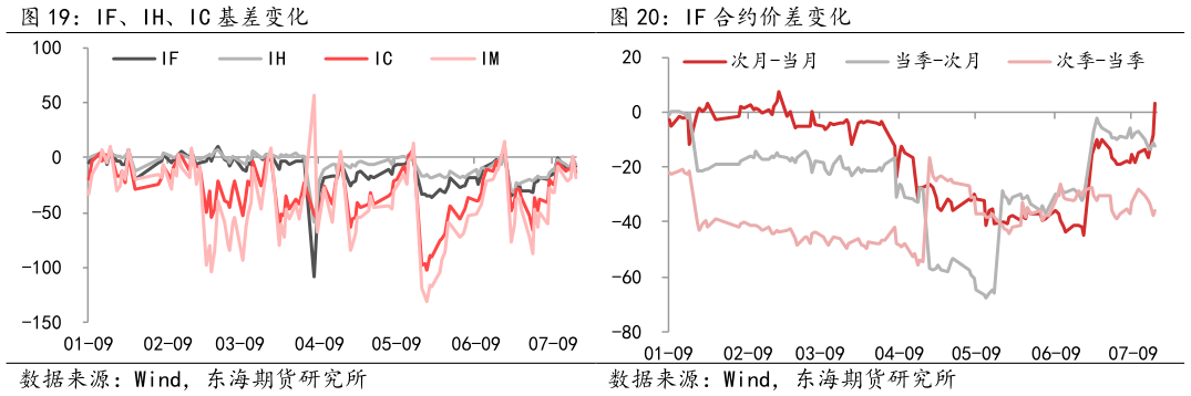 谁知道IF、IH、IC 基差变化IF 合约价差变化?