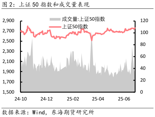如何看待上证 50 指数和成交量表现?