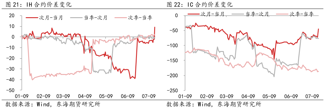 我想了解一下IH 合约价差变化