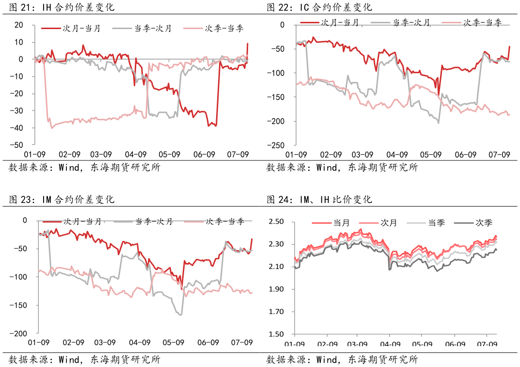 一起讨论下IC 合约价差变化 IM、IH 比价变化?