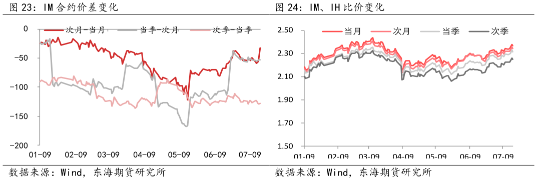谁知道IM、IH 比价变化?