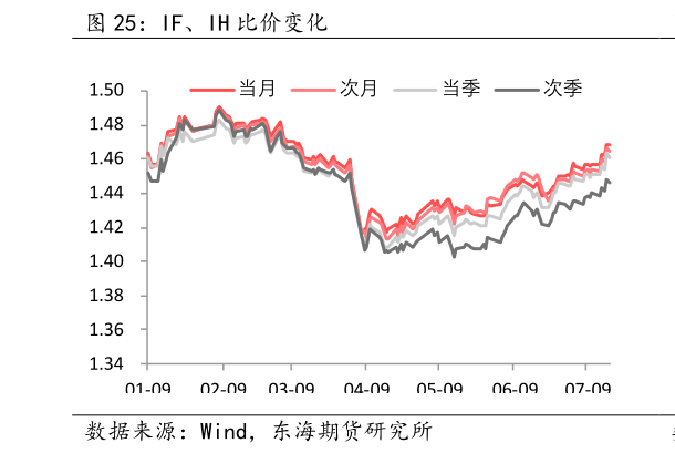 咨询下各位IF、IH 比价变化