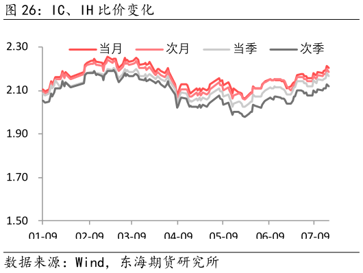 谁能回答IC、IH 比价变化