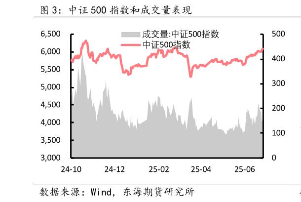 谁能回答中证 500 指数和成交量表现