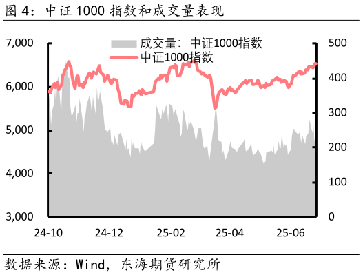 一起讨论下中证 1000 指数和成交量表现