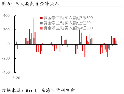 如何解释三大指数资金净买入