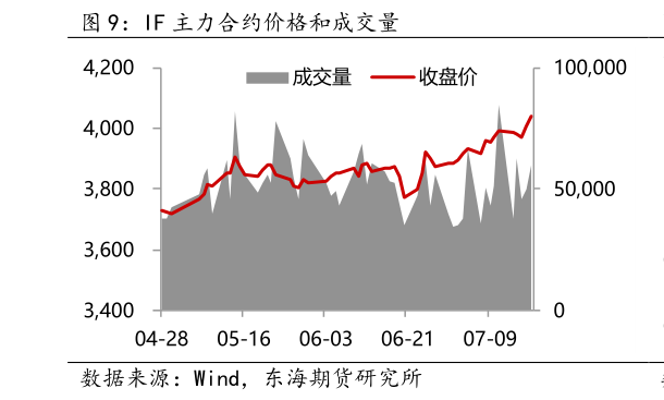 如何了解IF 主力合约价格和成交量?